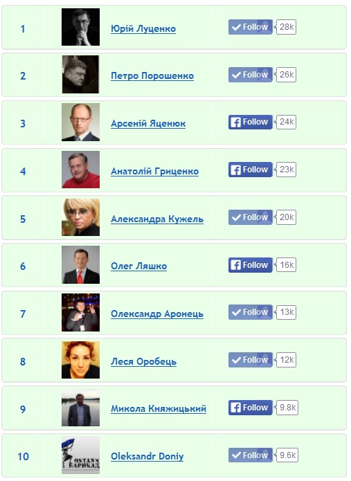 Рейтинг українських цифрових політиків 2013 (оновлено)