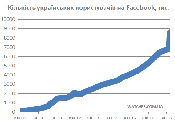 8,6 млн українців у Facebook. За тиждень зареєструвалось ще 300 тис