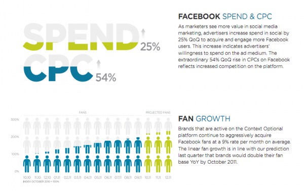 Вартість кліків у рекламі на Facebook виросла на 54%