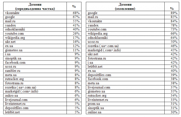 Топ 25 найпопулярніших сайтів в Україні за лютий: Вконтакте обійшов Google