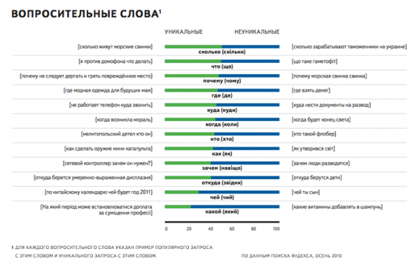 Що шукають українці в інтернеті (дослідження Яндекса)