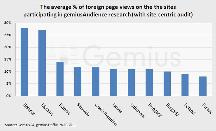 27% переглядів сторінок українських сайтів генерують іноземці