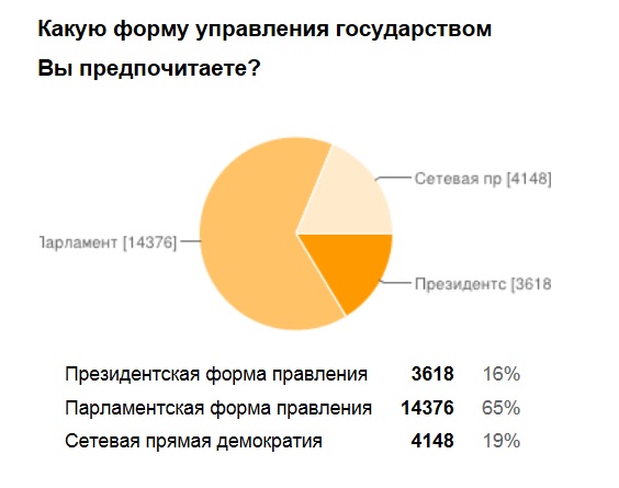 Садовий та Порошенко очолюють онлайн голосування за президента України