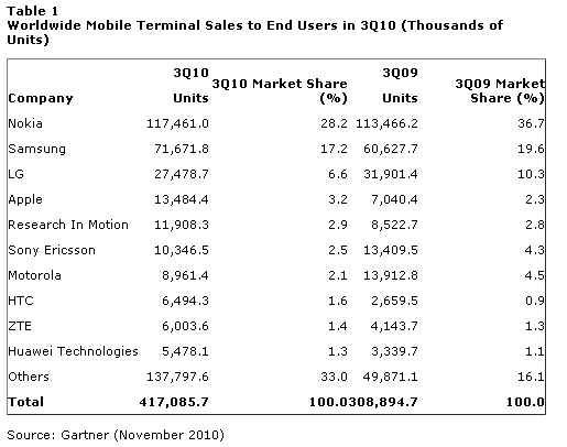 Nokia стрімко втрачає ринок мобільних телефонів