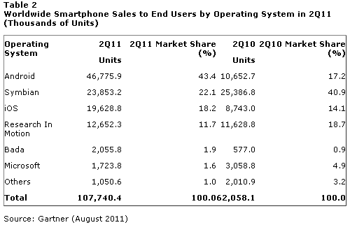 Samsung Bada обігнала Windows Phone 7 на ринку смартфонів