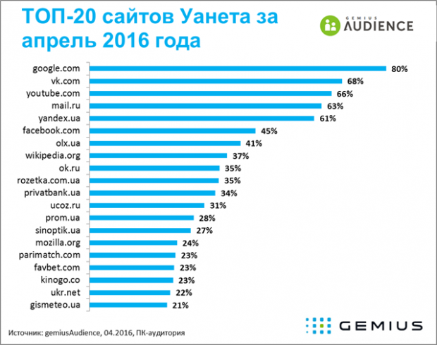 5,8 млн українців виходять в інтернет з мобільних телефонів та смартфонів