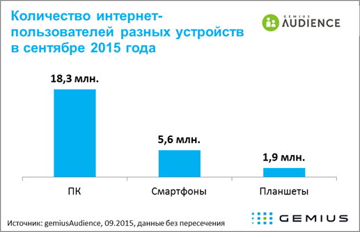 5,6 млн українців заходять в інтернет через смартфон або мобільний телефон