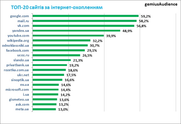 20 найпопулярніших сайтів серед українців: Facebook майже наздогнав Одноклассники