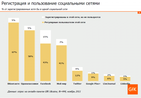 Як українці використовують соціальні медіа (дослідження GfK)
