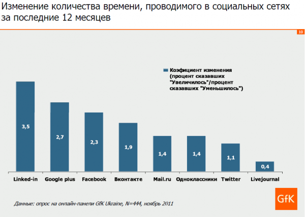 Як українці використовують соціальні медіа (дослідження GfK)