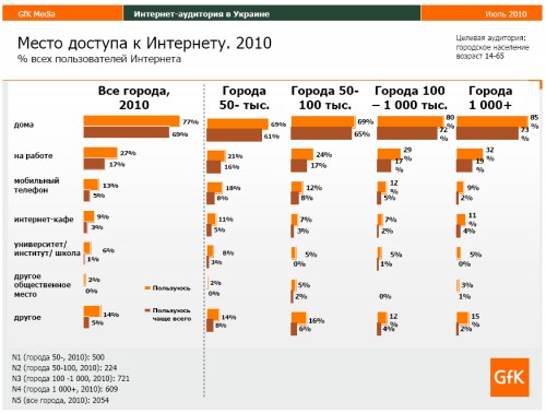 60% жителів українських міст будуть користуватись інтернетом до кінця цього року