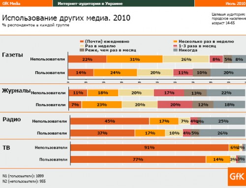 60% жителів українських міст будуть користуватись інтернетом до кінця цього року