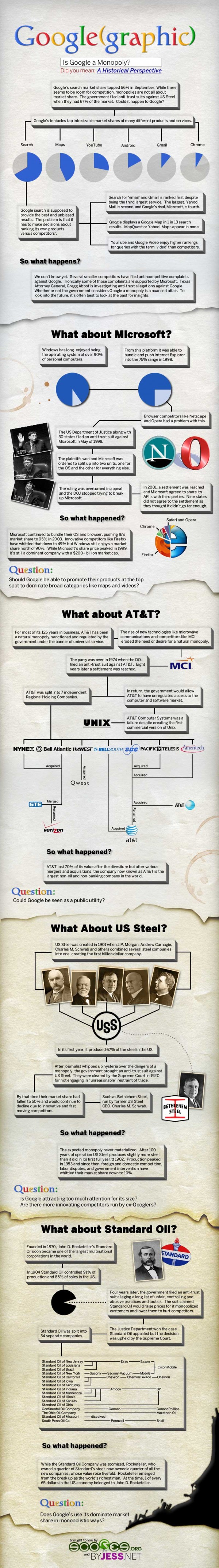 Монополія Google (інфографіка)