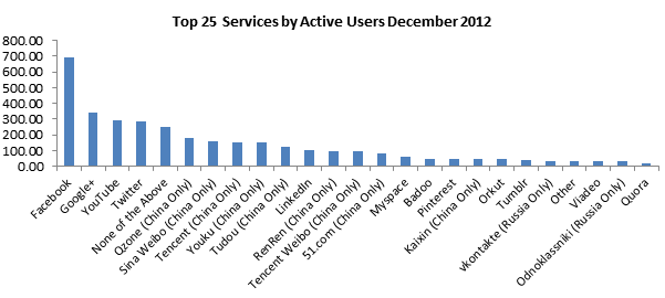Google+ став другою соціальною мережею за кількістю активних користувачів
