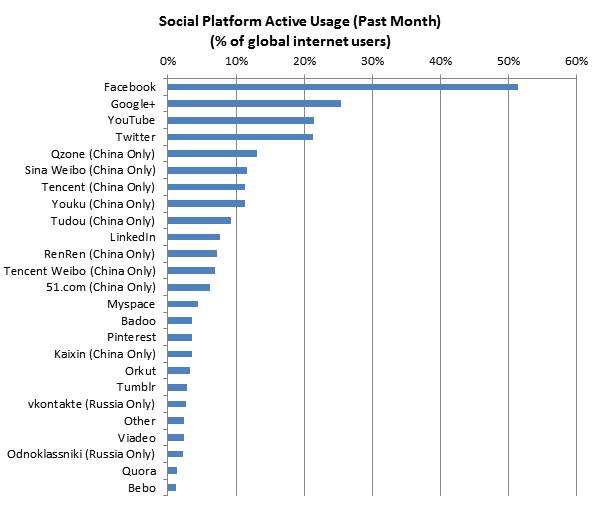 Google+ став другою соціальною мережею за кількістю активних користувачів