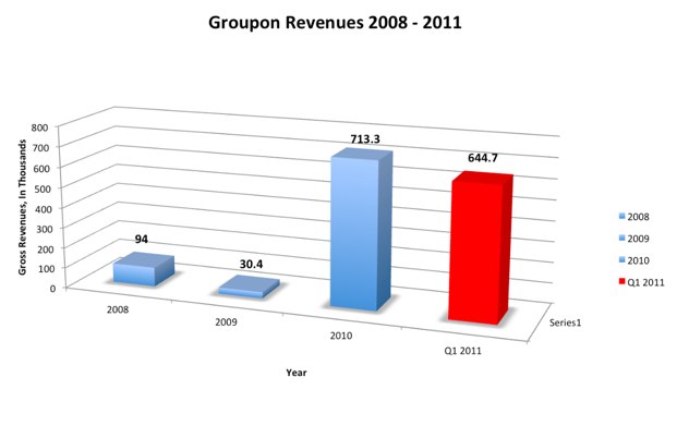 Groupon залучить на IPO $750 млн