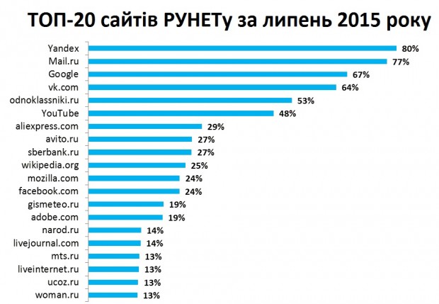 6 з 7 найпопулярніших сайтів в Україні та Росії однакові