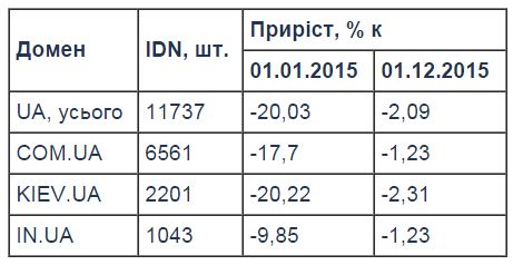 Кількість українських доменів за 2015 рік зменшилась на 80 тисяч