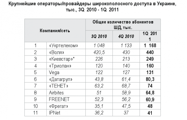 Кількість абонентів швидкісного інтернету в Україні становить майже 4 млн