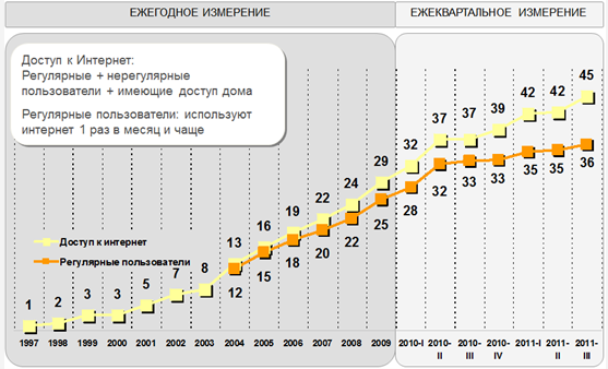 Третина населення України активно користується інтернетом   InMind