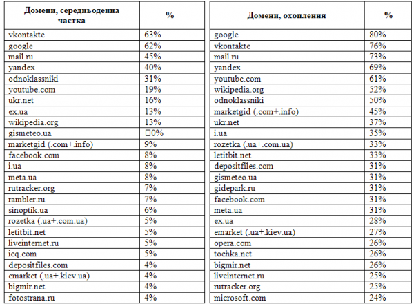 Топ 25 найпопулярніших сайтів в Україні за липень