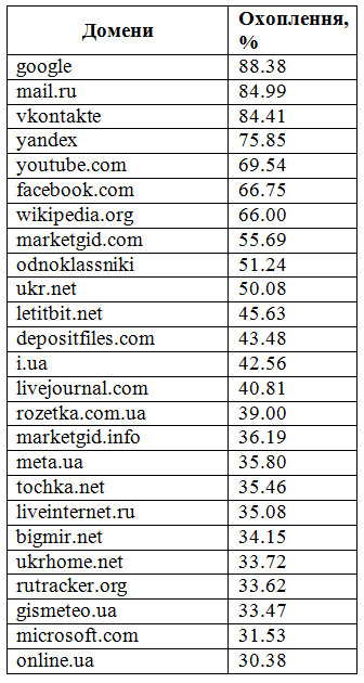 Топ 25 доменів, які відвідували українці в лютому