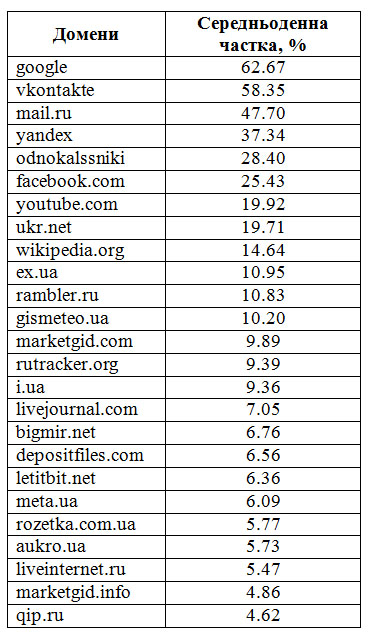 Топ 25 доменів, які відвідували українці в лютому