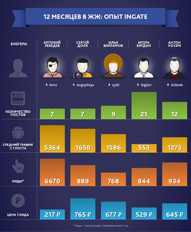 Скільки заробляють найпопулярніші блогери в ЖЖ