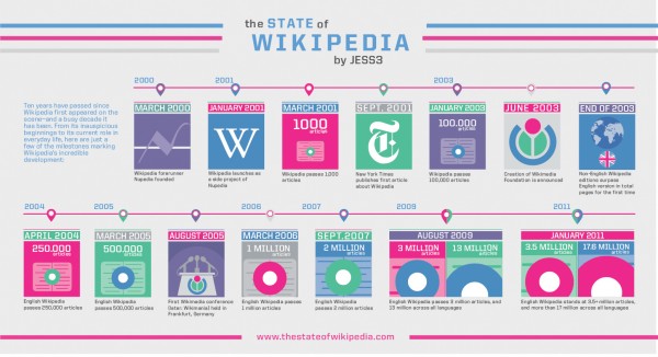 10 років Вікіпедії (інфографіка)