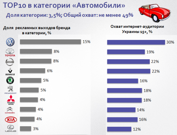 Українські бренди, які найбільше тратять на рекламу в інтернеті