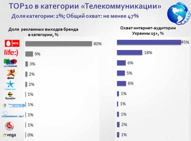 Українські бренди, які найбільше тратять на рекламу в інтернеті
