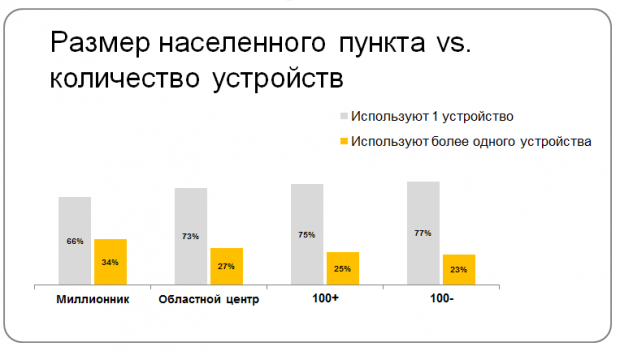 26% українців використовують 2 або більше пристроїв для виходу в інтернет