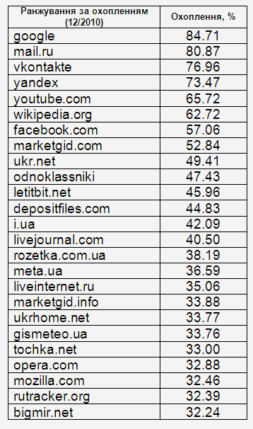 Топ 25 сайтів, які відвідували українці в грудні
