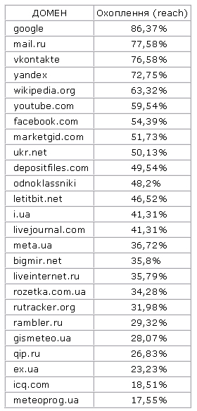 В жовтні більше половини українських користувачів інтернету відвідали Facebook