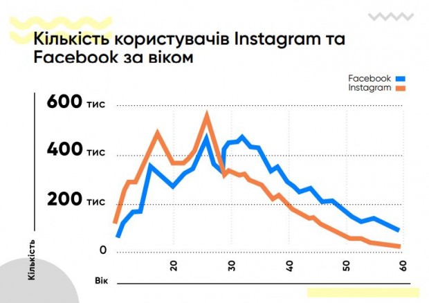 Instagram   соцмережа №1 для українців у віці до 30 років