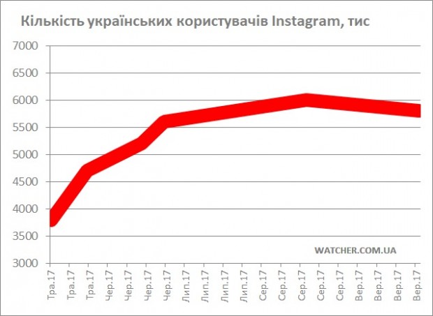 Українців знову 9 млн на Facebook