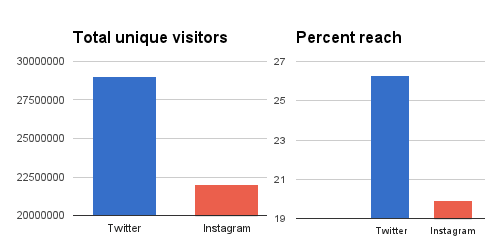 Серед американців Instagram популярніший за Twitter