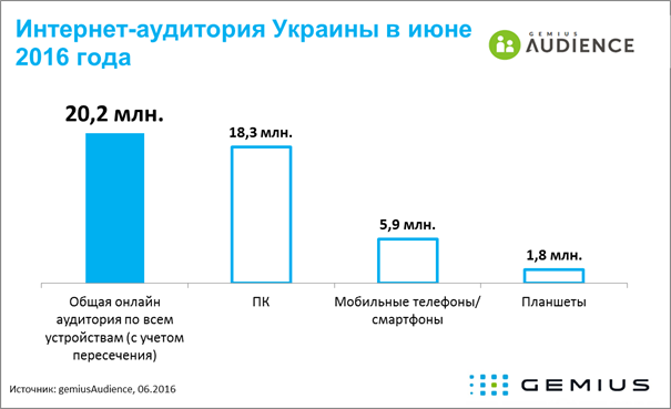 20,2 млн українців хоча б раз на місяць користуються інтернетом