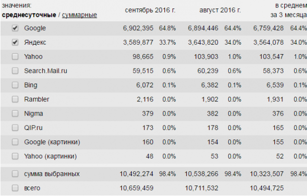 Яндекс різко втрачає ринок в Росії