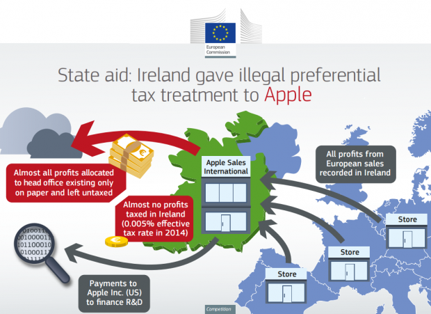 ЄС примусив Apple виплатити Ірландії €13 млрд