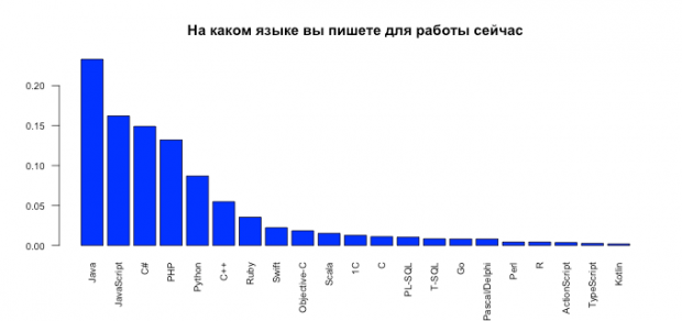 Рейтинг мов програмування серед українських розробників