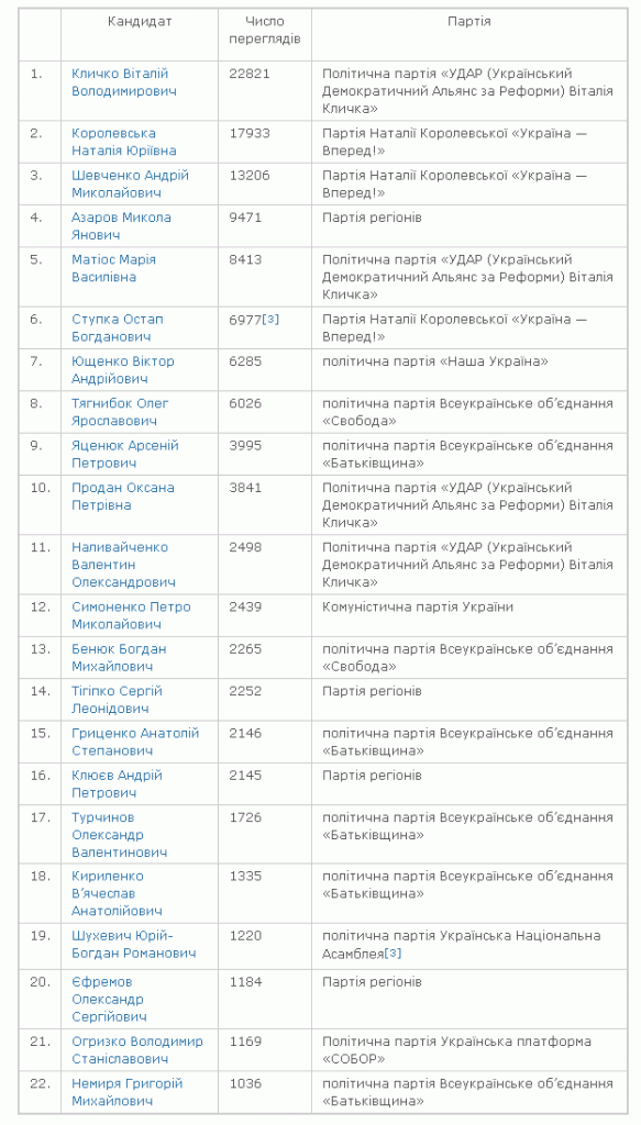 Рейтинг кандидатів у депутати за популярністю у Вікіпедії 