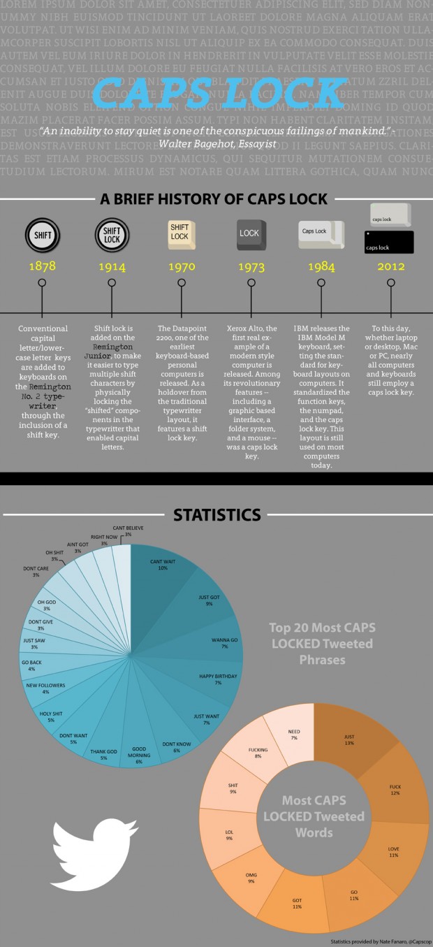 Історія та статистика використання CAPSLOCK (інфографіка)