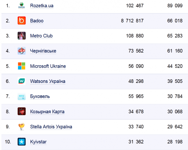 Найпопулярніші українські сторінки у Facebook (дані SocialBakers)