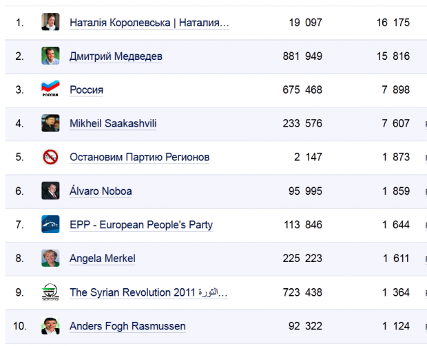 Найпопулярніші українські сторінки у Facebook (дані SocialBakers)