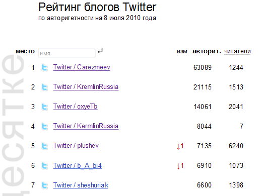 Несправжній твітер екаунт Мєдвєдєва швидко набирає популярність