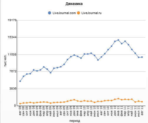 Дайджест: Livejournal стрімко втрачає аудиторію. iPad дає більше трафіку ніж iPhone, атака хакерів на NYSE
