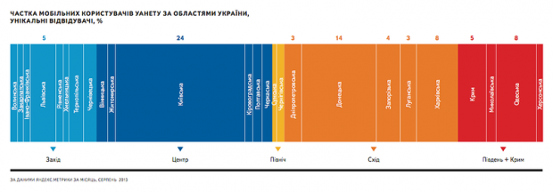 Кожен 5 й українець переглядає сайти з мобільних пристроїв (дослідження Яндекс)