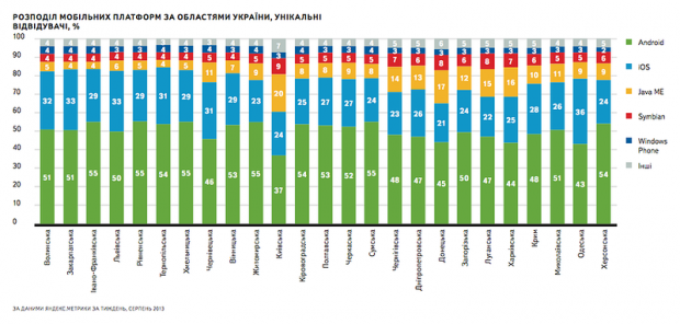 Кожен 5 й українець переглядає сайти з мобільних пристроїв (дослідження Яндекс)