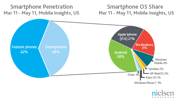Дайджест: популярність смартфонів в США, 100 млн користувачів PayPal, коворкінг в Таїланді